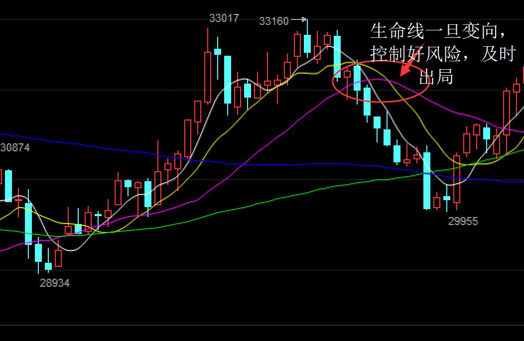经典均线战法视频教程,现货均线战法成功率100%