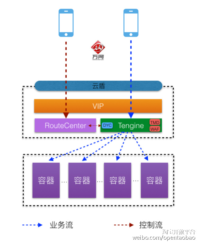阿里云聚石塔,阿里架构聚石塔