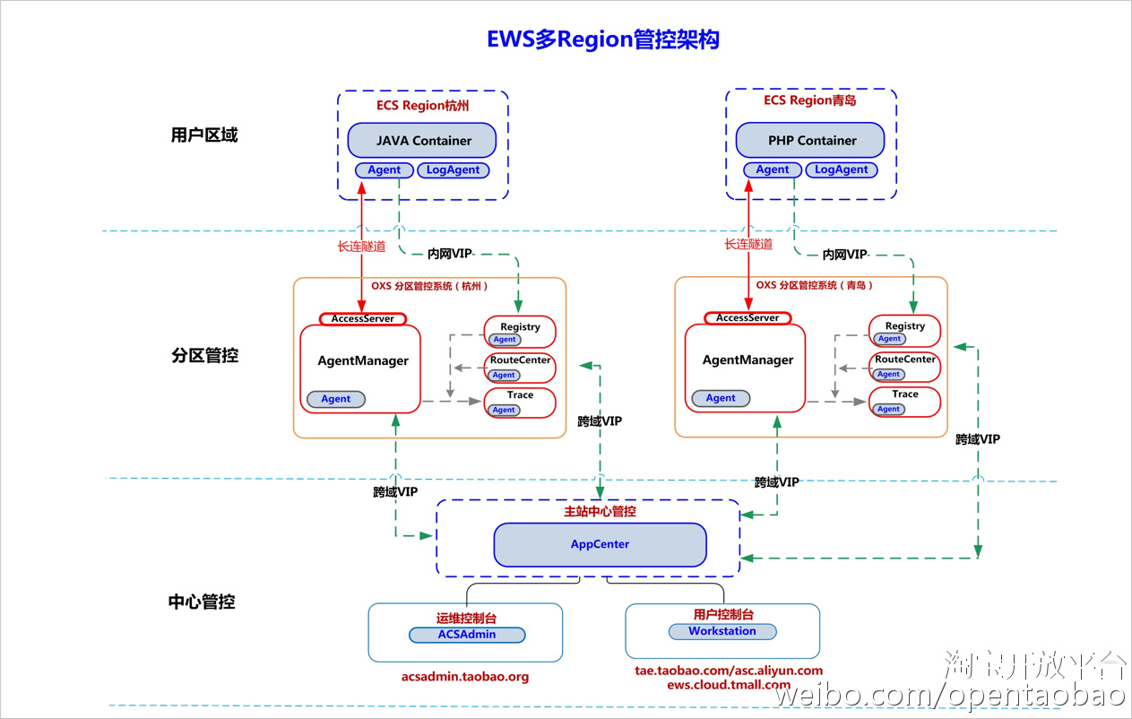 阿里云聚石塔,阿里架构聚石塔