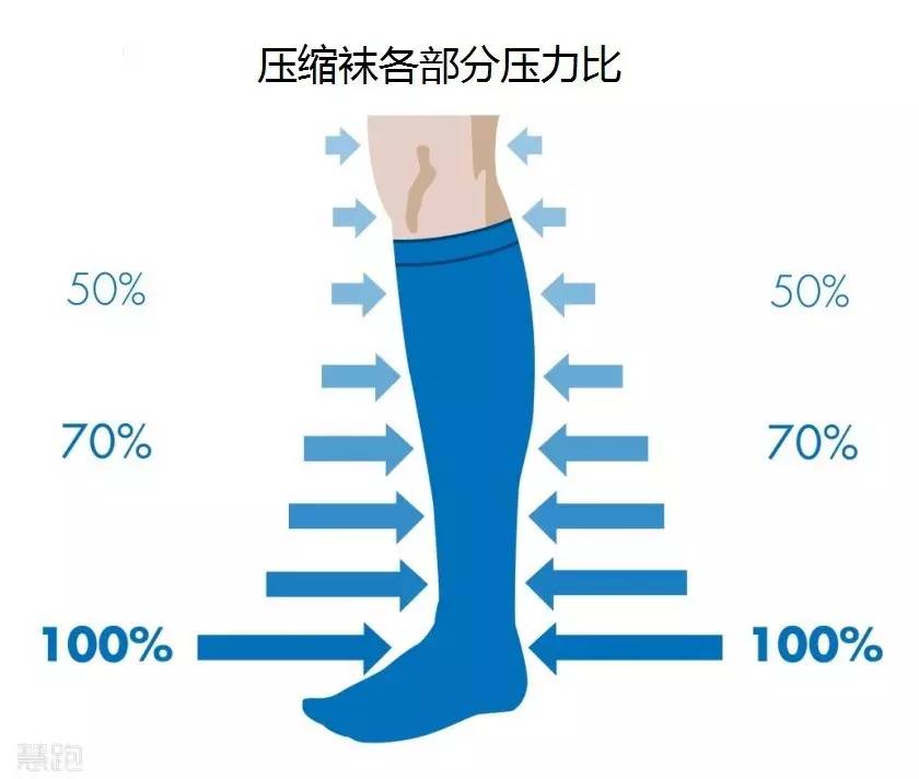 压缩袜是什么,压缩裤的真相