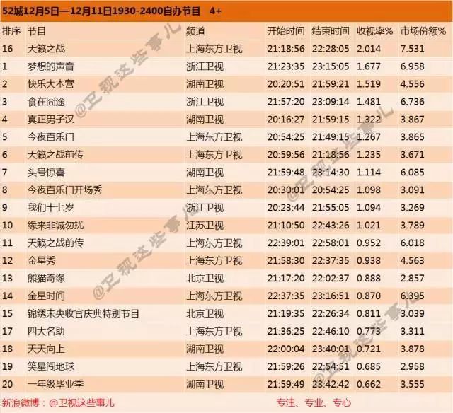 仅两档破1，慢综艺未成爆款、综N代下跌，Q4综艺陷话题足、收视扑街怪圈？