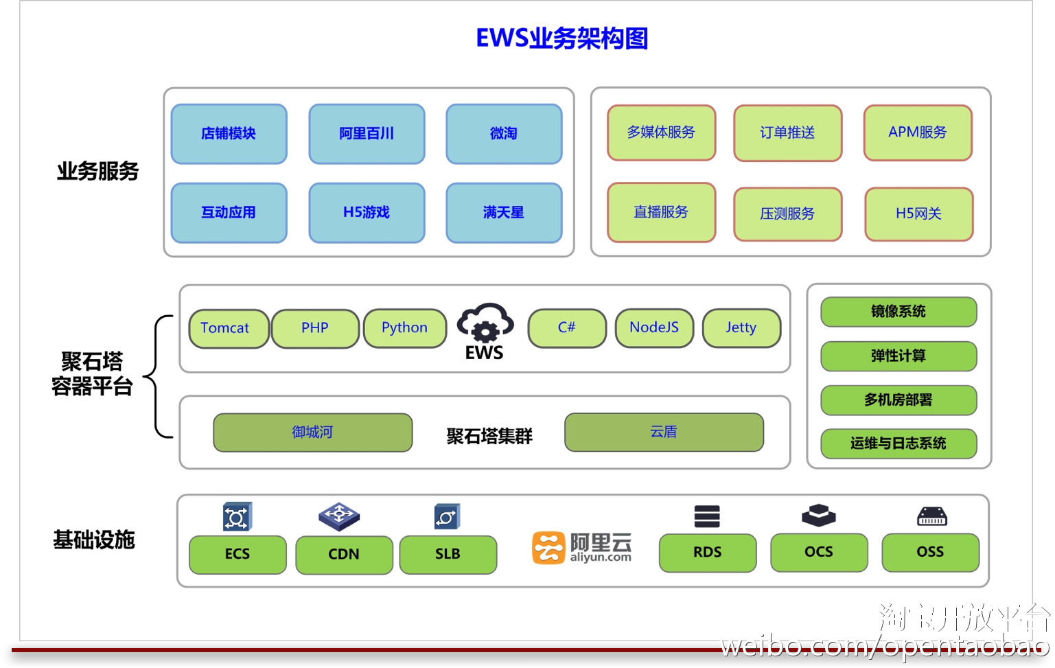 阿里云聚石塔,阿里内部高管演讲干货合集