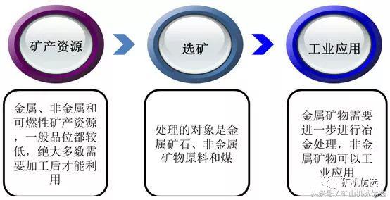 如何选矿磁选,选矿重选法