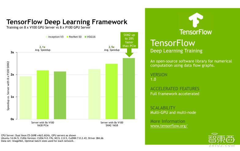 TeslaV100深度讲解：专为深度学习设计的TensorCore有多牛？