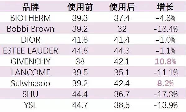 价格便宜又好用的气垫,价格实惠的大牌气垫