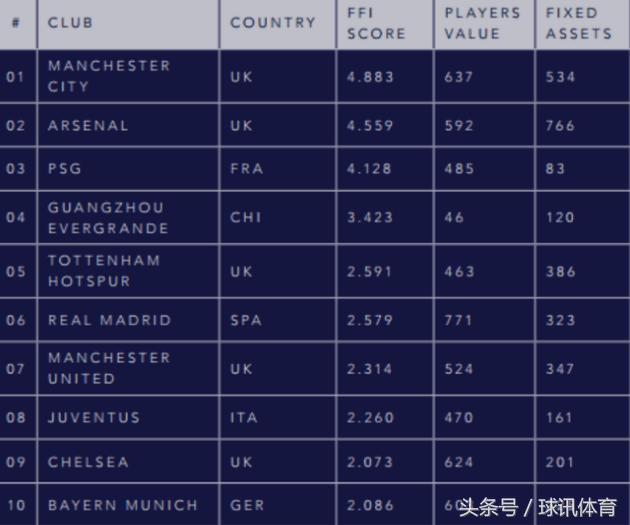 最新中超俱乐部世界排名,世界上最有钱俱乐部排名