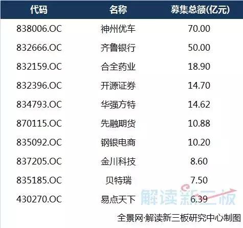 定增新三板收益较高,新三板涨68倍