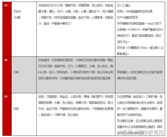 常用中药不良反应及救治一览表,中药不良反应的实例