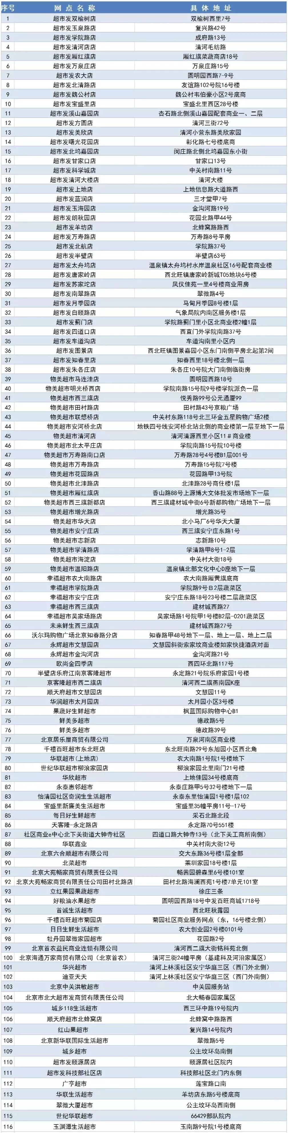 快收藏！海淀这412家网点，可以买到平价菜（附详细地址）