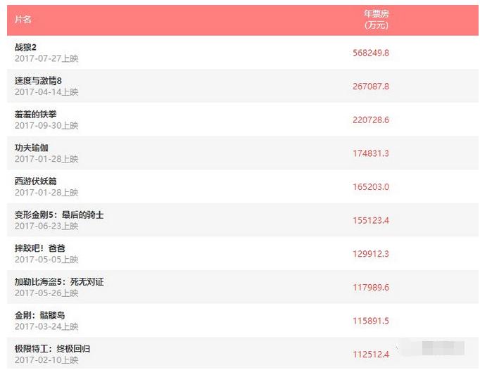 票房破新高的电影,国产文艺片票房前十