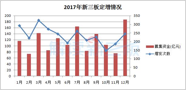 新三板股票定增,新三板定增融资现复苏迹象