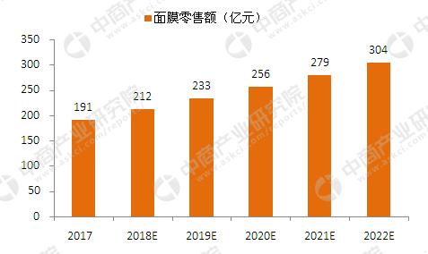 中药面膜市场前景如何,2022年面膜市场行情