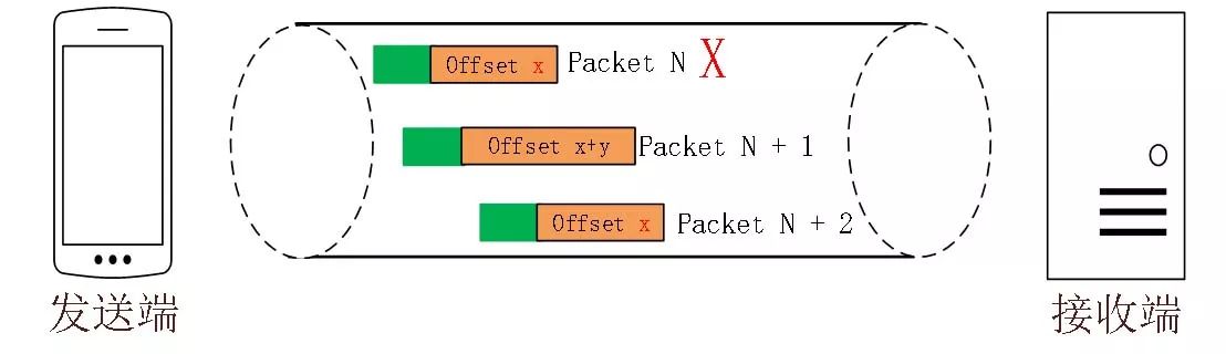quic协议和udp协议,quic协议传输什么