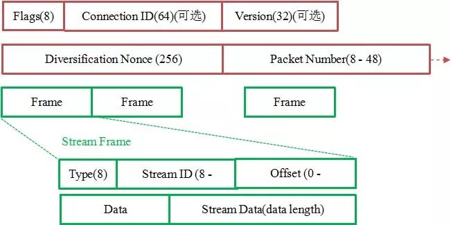 quic协议和udp协议,quic协议传输什么