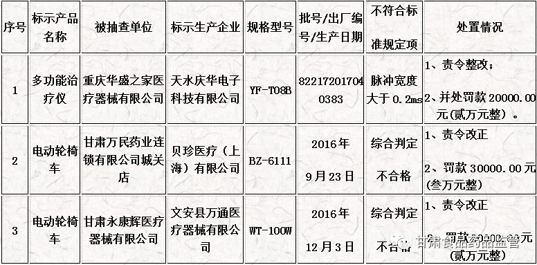 甘肃省公布25批次抽检不合格食品,曝光甘肃多批次食品抽检不合格