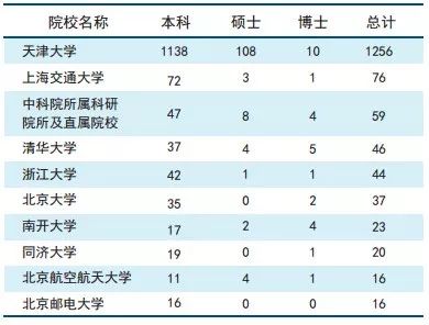 权威发布｜天津大学2017年度就业质量报告