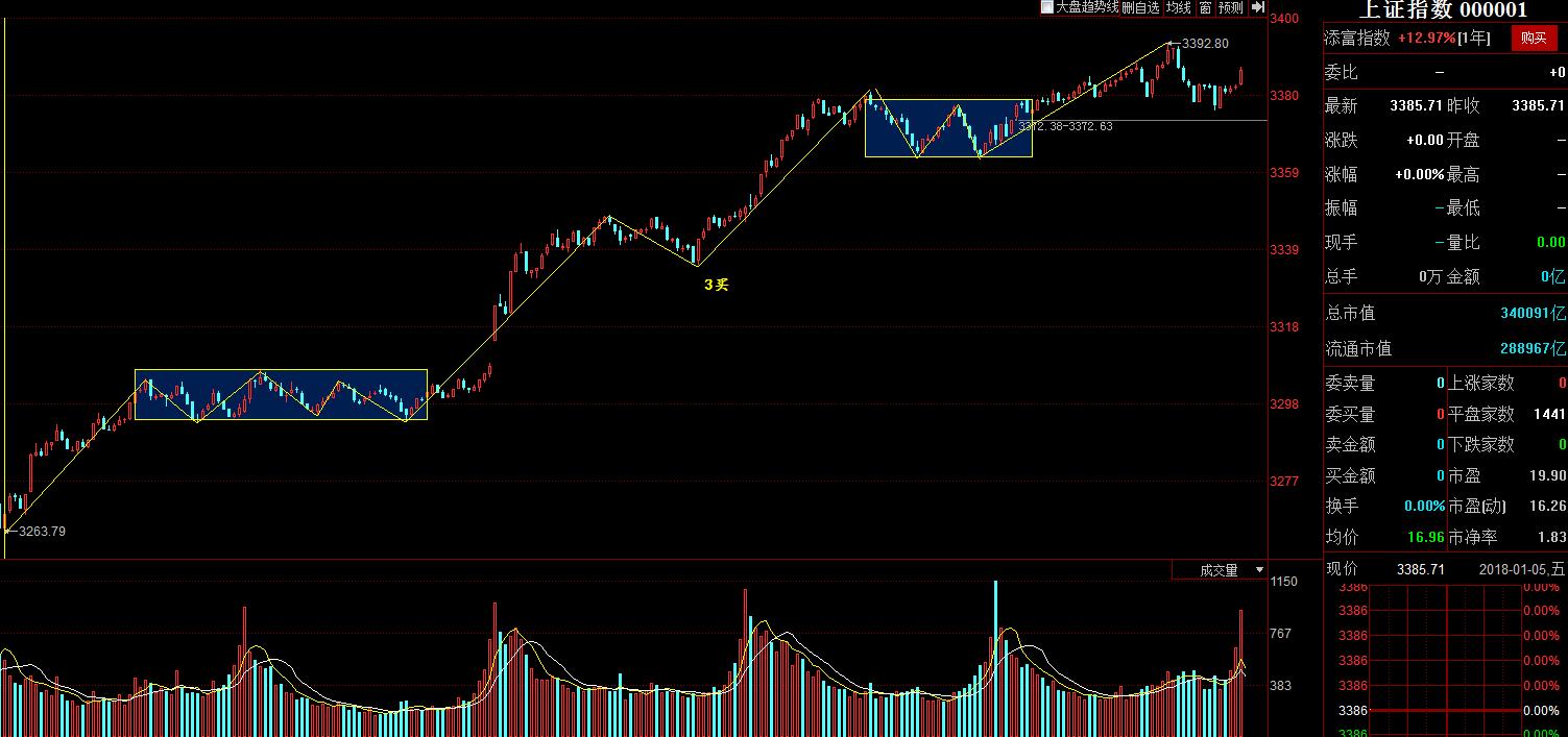 股市大盘午评分析最新消息,股市磨底行情短期反弹进入末端