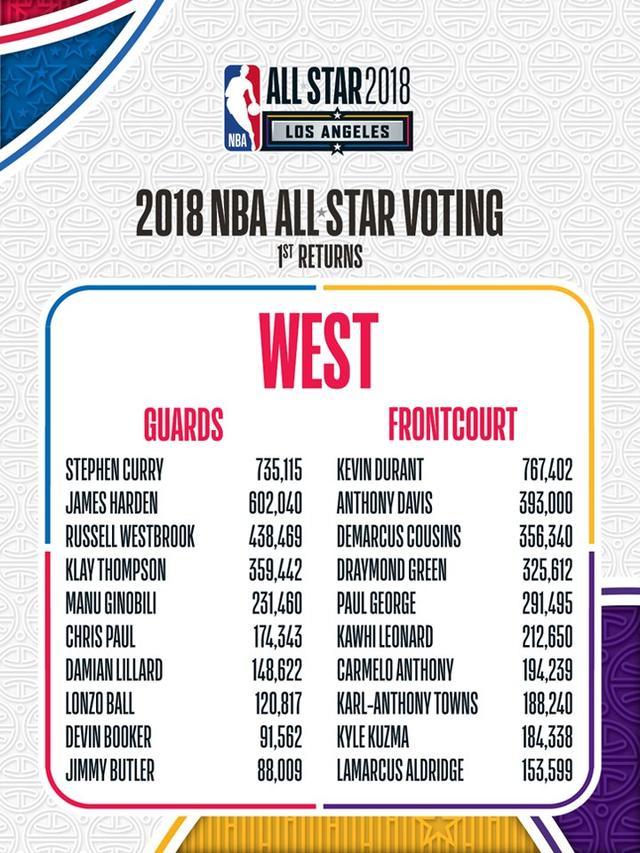 票王詹姆斯,字母力压詹姆斯暂居票王