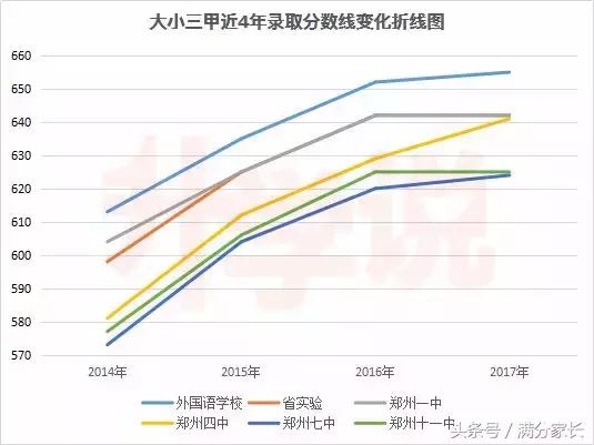 郑州市二十中高中录取分数线2021,郑州市二批次高中分数线