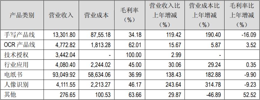 汉王科技后市如何,汉王科技有核心技术吗