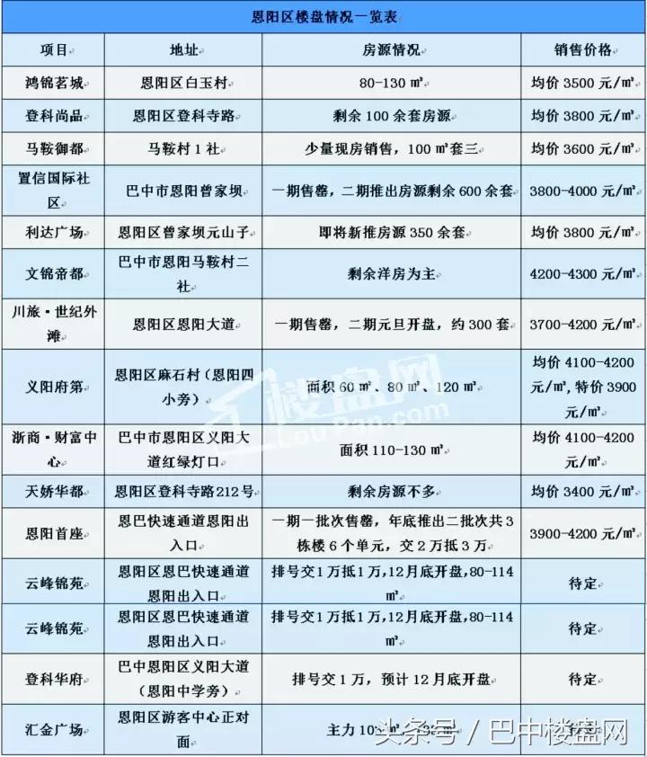 巴中现在买房哪个楼盘最好,巴中四代房新开楼盘价格表