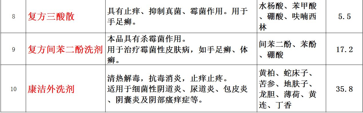 最便宜的自制小药,肇庆有哪些好药
