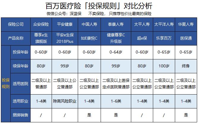 深蓝保年度大作，百万医疗险360度无死角测评！