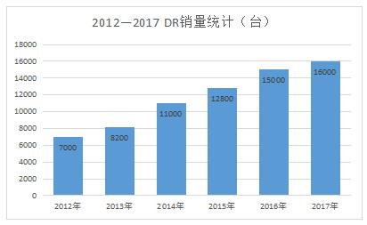 国产dr市场占有率排名,国产dr十大排名