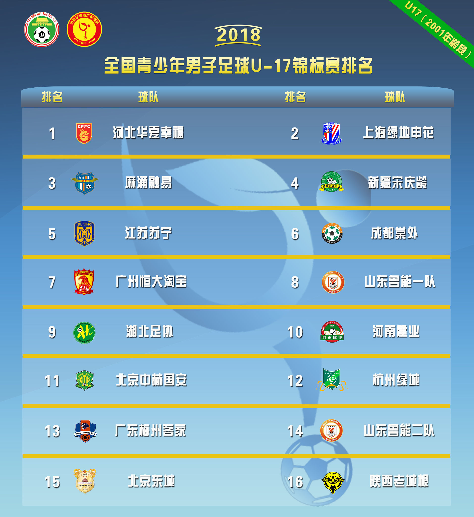 成都蓉城u17上海申花u17,中国u17战胜日本夺冠