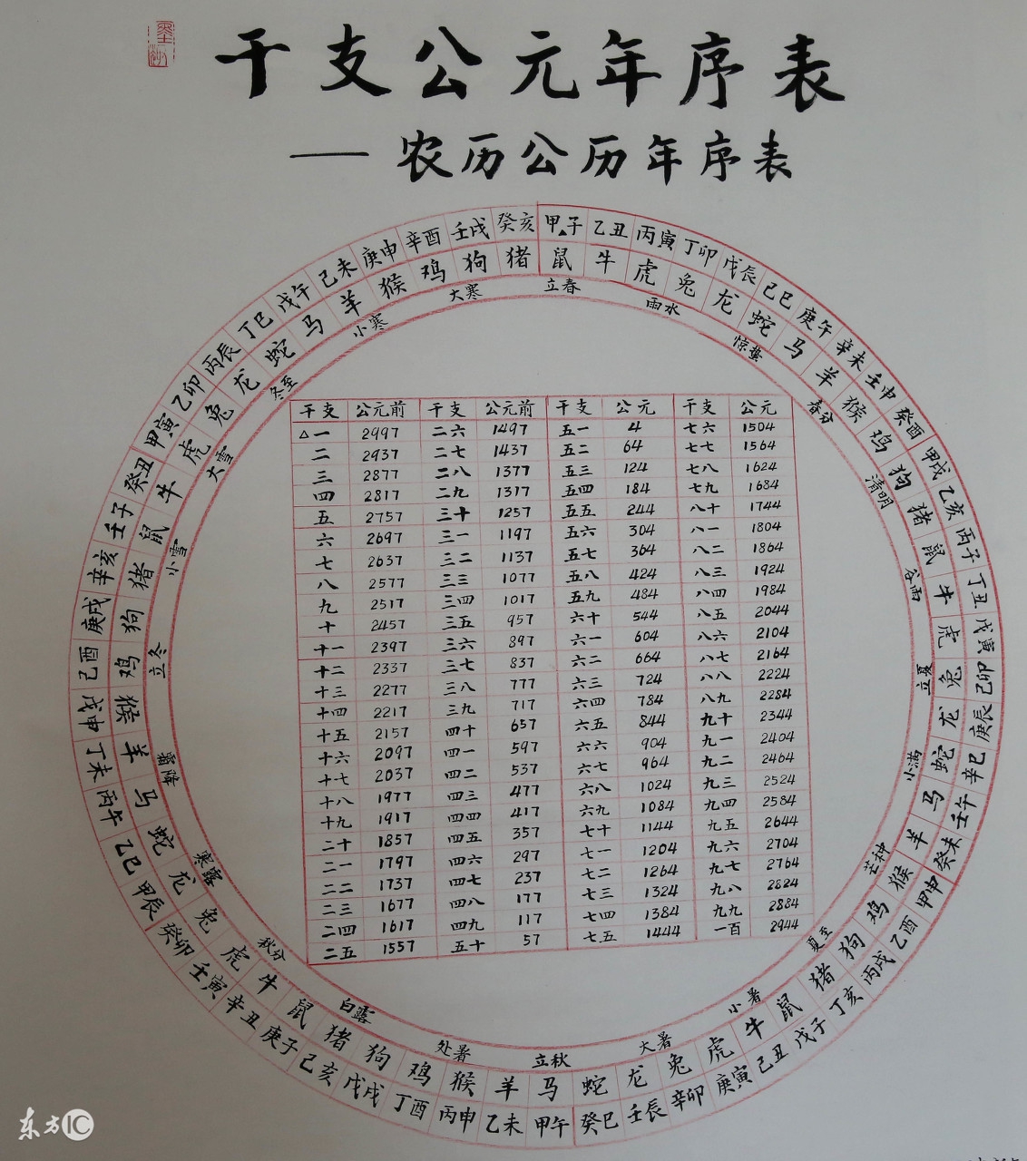 高中语文古代文化常识题:如何用“干支”纪年法推算农历年?