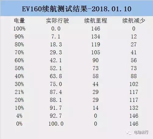 北汽ev160怎样增加续航,北汽ev160使用感受