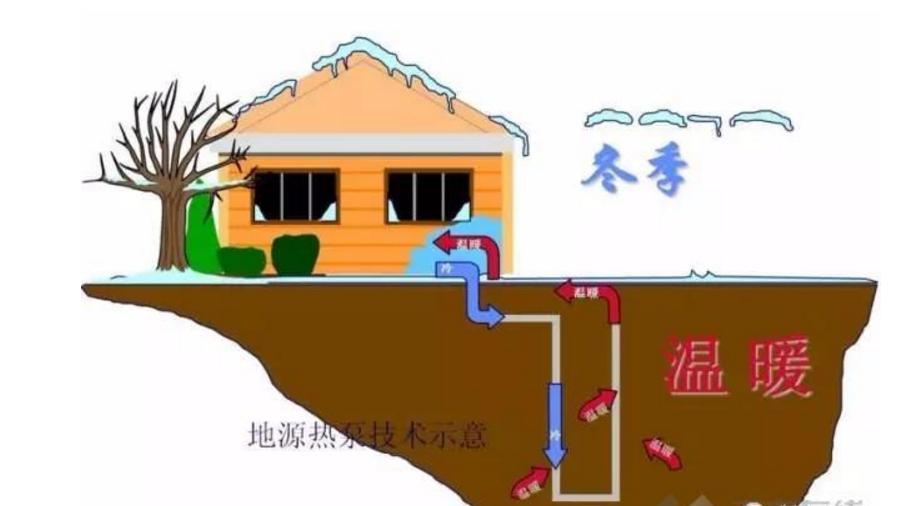 地源热泵取暖系统的工作原理,地源热泵和空气能原理一样吗