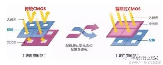 索尼最新型图像传感器,索尼图像传感器等级对照表