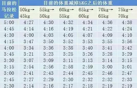 减重对马拉松成绩的影响,负重跑步能提高马拉松成绩吗