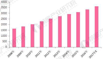 日化市场现状及趋势分析,化妆品行业现状及前景前瞻