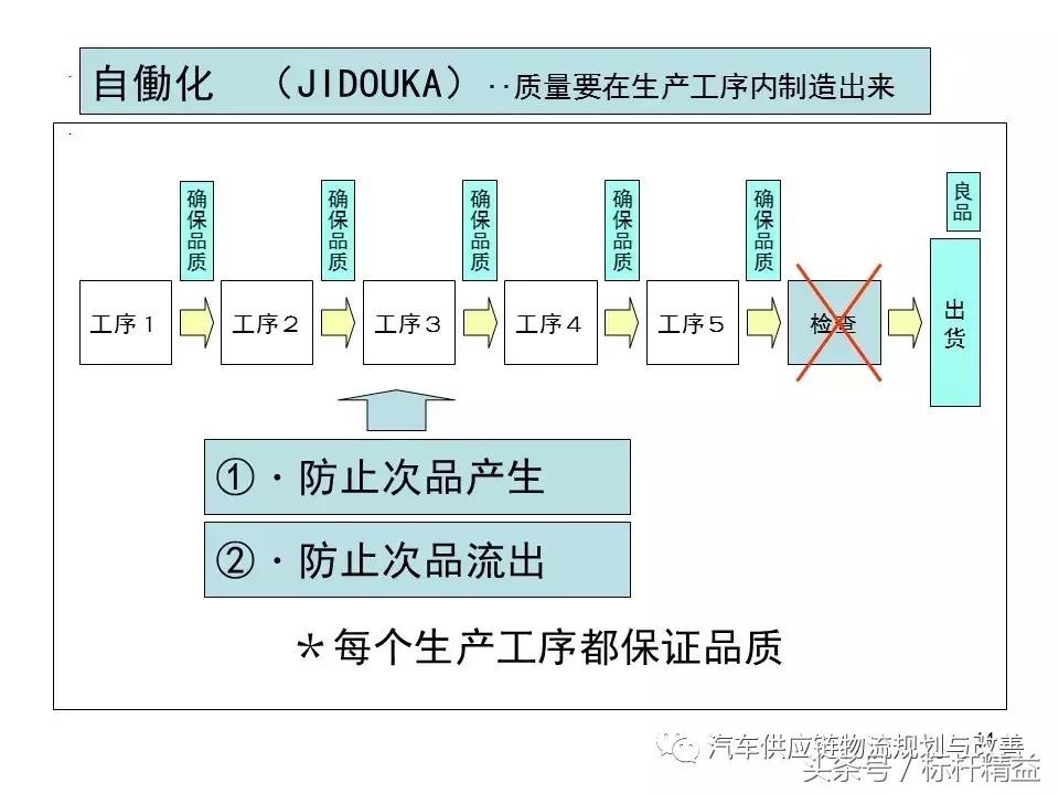 丰田实时物流,丰田物流生产模式