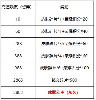 王者荣耀天美推出的最良心的活动,充值送冰冠公主活动