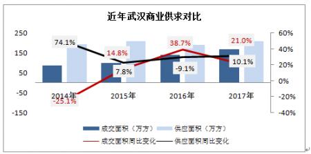 武汉商业发展今昔对比,武汉最新商业趋势