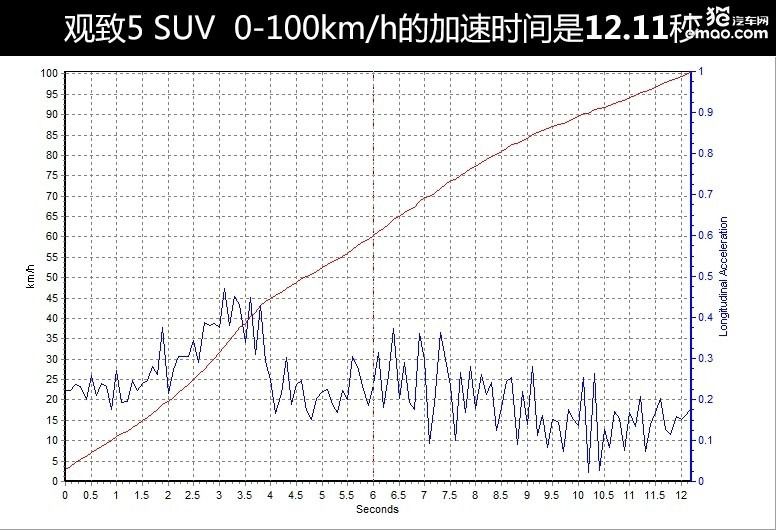 安全性能测试车型,从观致5suv看汽车安全那些事