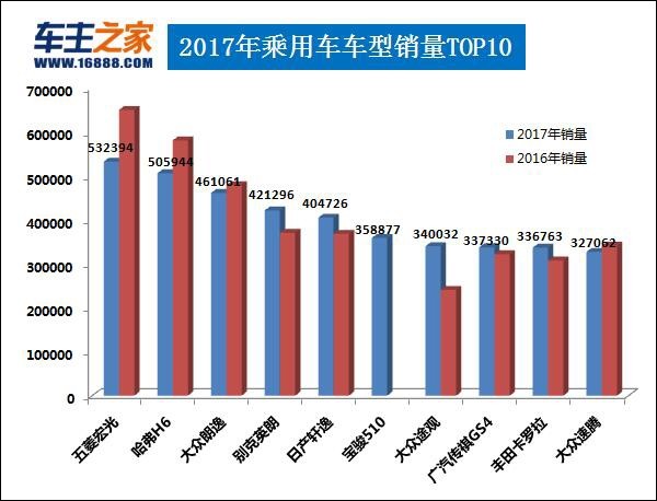 2017汽车销量排行榜,2017年轿车销量排行榜