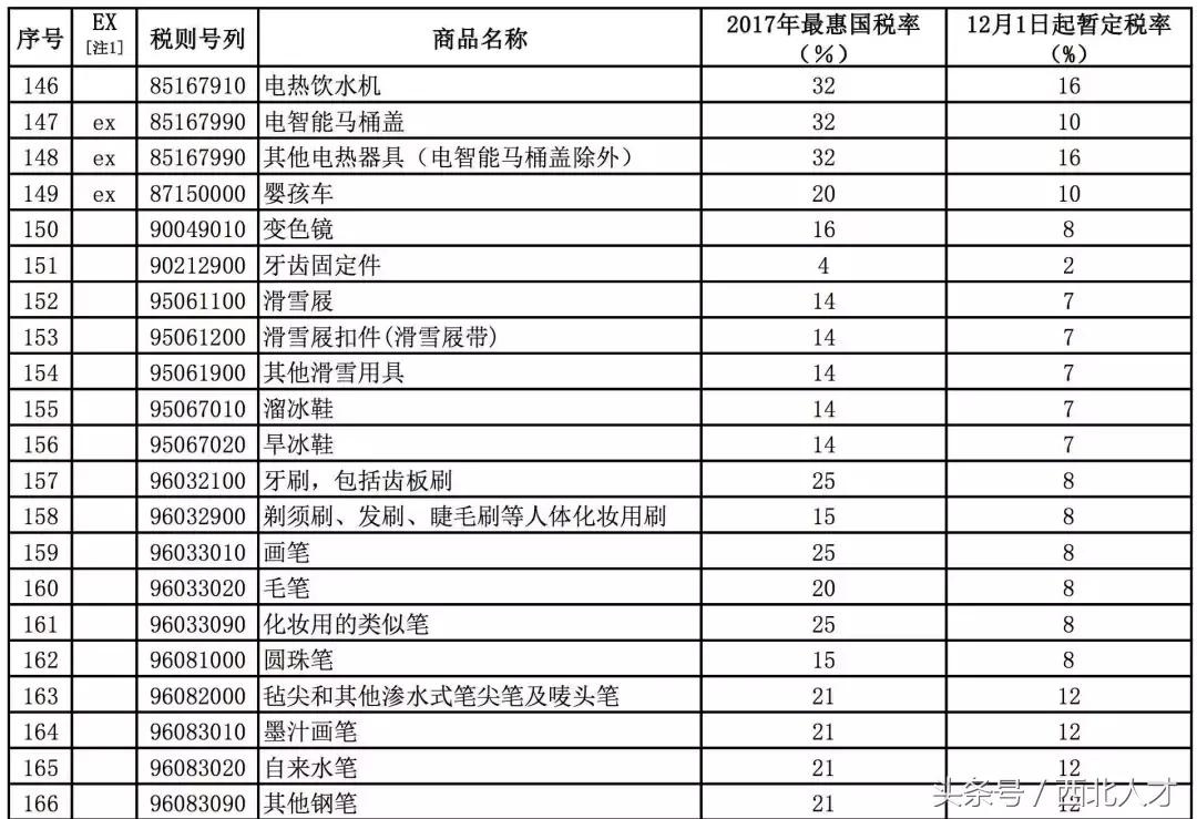 8000种零关税商品清单,中国零关税产品有哪些