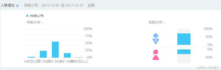 法然道三｜如何正确使用百度指数？