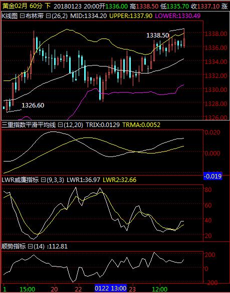 周三最新黄金分析,4.30黄金走势分析及策略