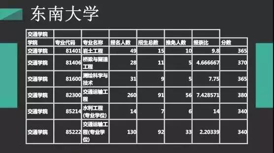 鑰冪爺鎷╂牎鍒嗘瀽涓滃崡澶у,涓滃崡澶у2024鑰冪爺