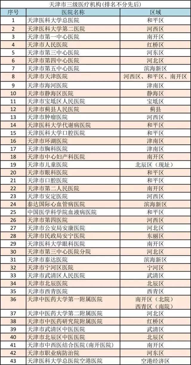 天津所有医院排名一览表,天津一级医院一览表