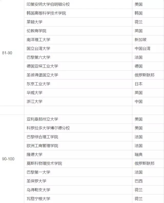 2022年世界声誉排名清华大学,2016全球大学终极排名