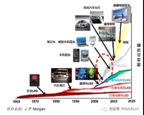 led产业发展规划,led行业商机大全