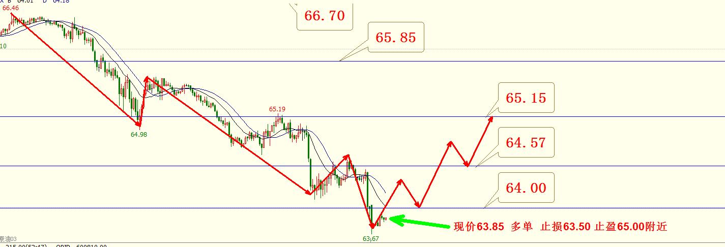 月线触底反弹还有多久,原油黄金恒指短线操作方法