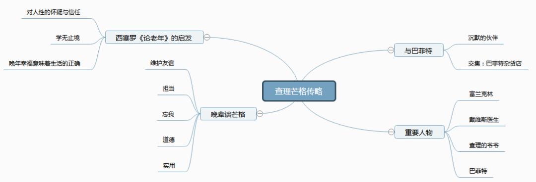 查理芒格人生的三大困惑,查理芒格13个忠告