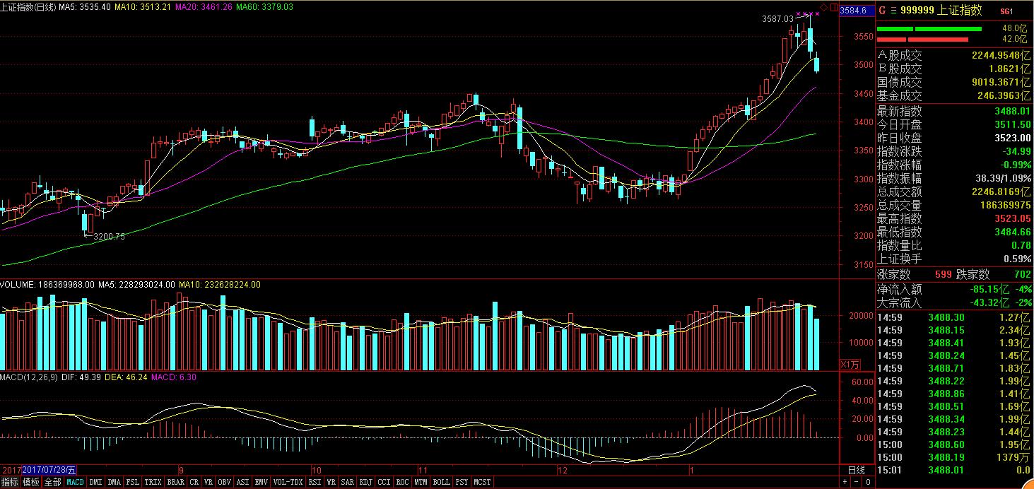 两市现分化市场有震荡休整需求,两市震荡回落